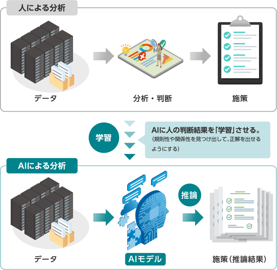 人による分析