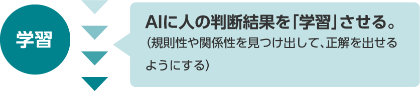 AIに人の判断結果を「学習」させる。(規則性や関係性を見つけ出して、正解を出せるようにする)