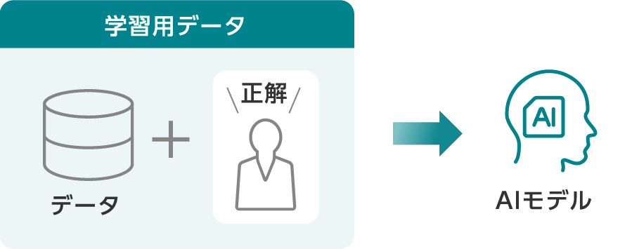 学習用データ→AIモデル