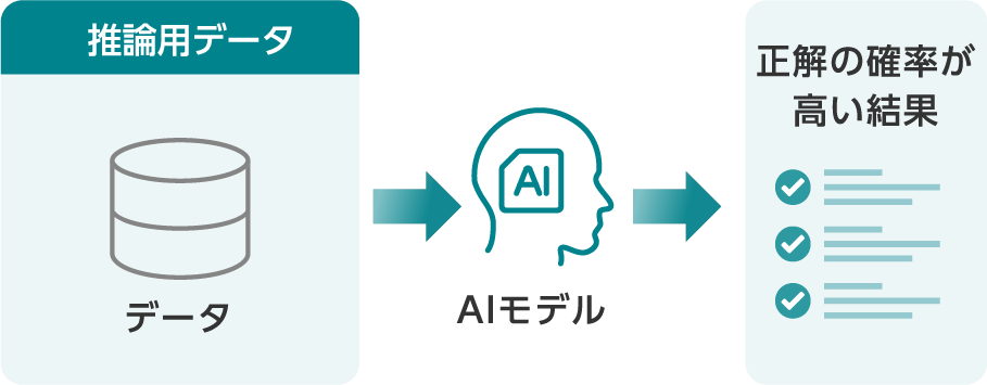 推論用データ→AIモデル→正解の確率が高い結果