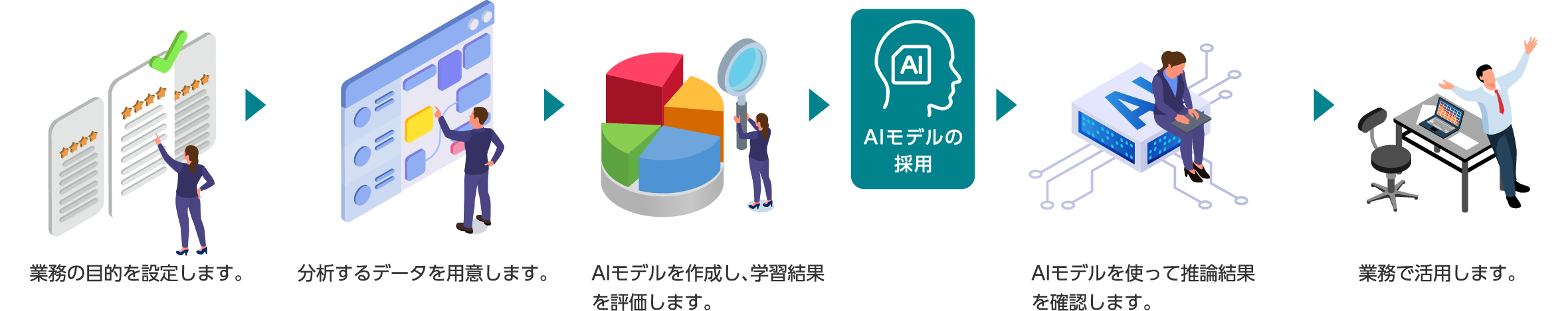 業務の目的を設定します。→分析するデータを用意します。→AIモデルを作成し、学習結果を評価します。→AIモデルの採用→AIモデルを使って推論結果を確認します。→業務で活用します。