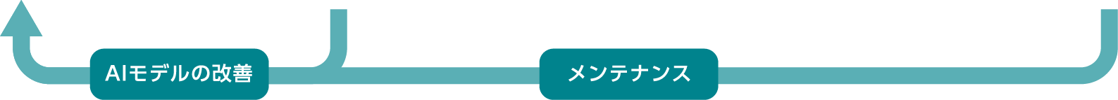 ←AIモデルの改善←メンテナンス