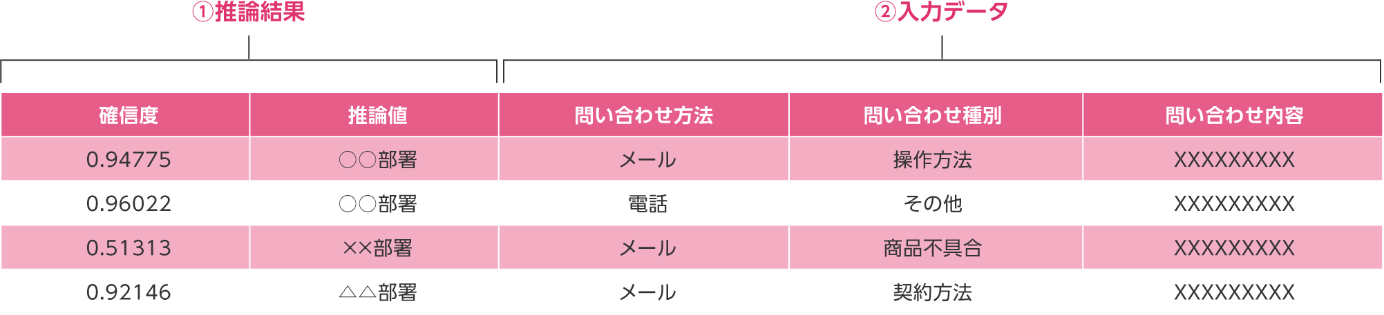 1)推論結果 2)入力データ