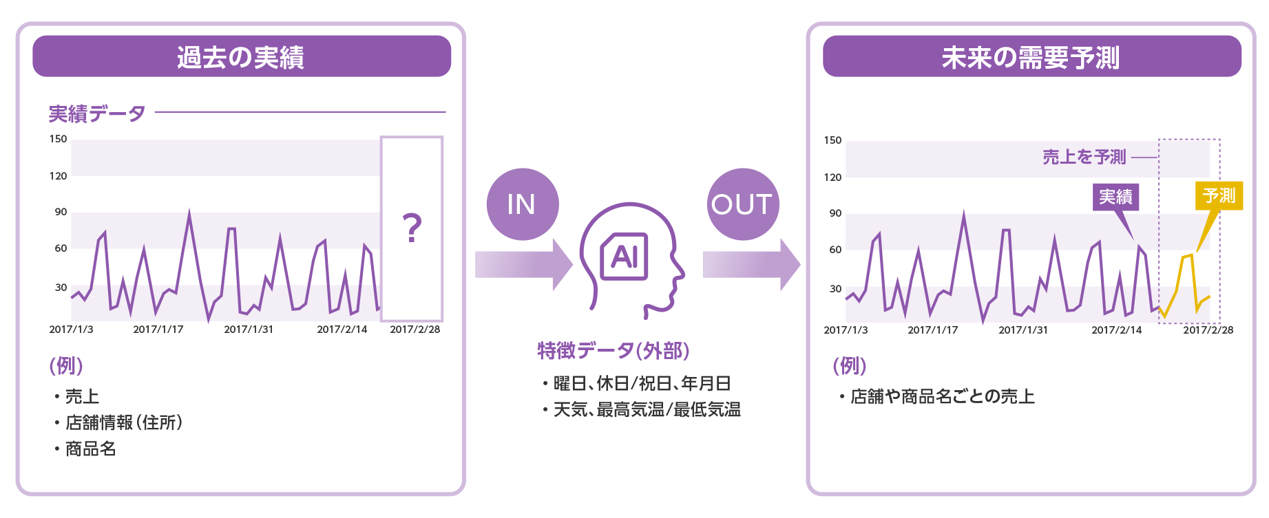 過去の実績→未来の需要予測