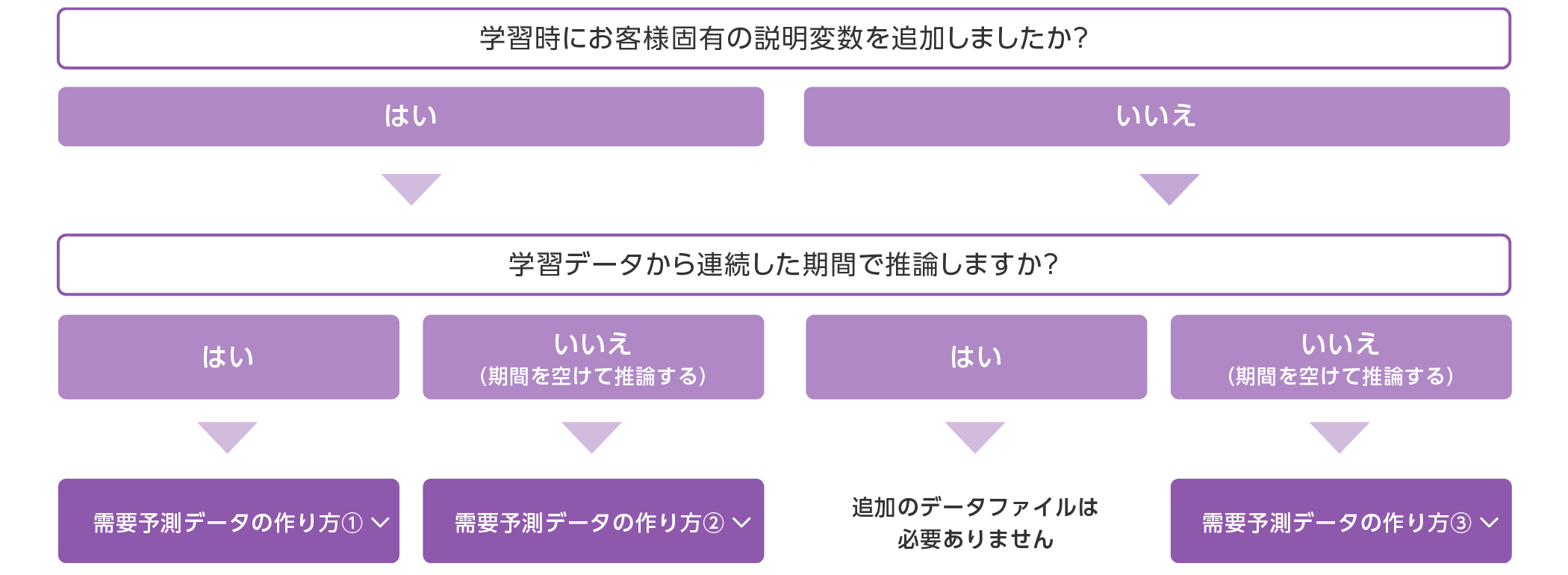 需要予測データの作り方　チャート