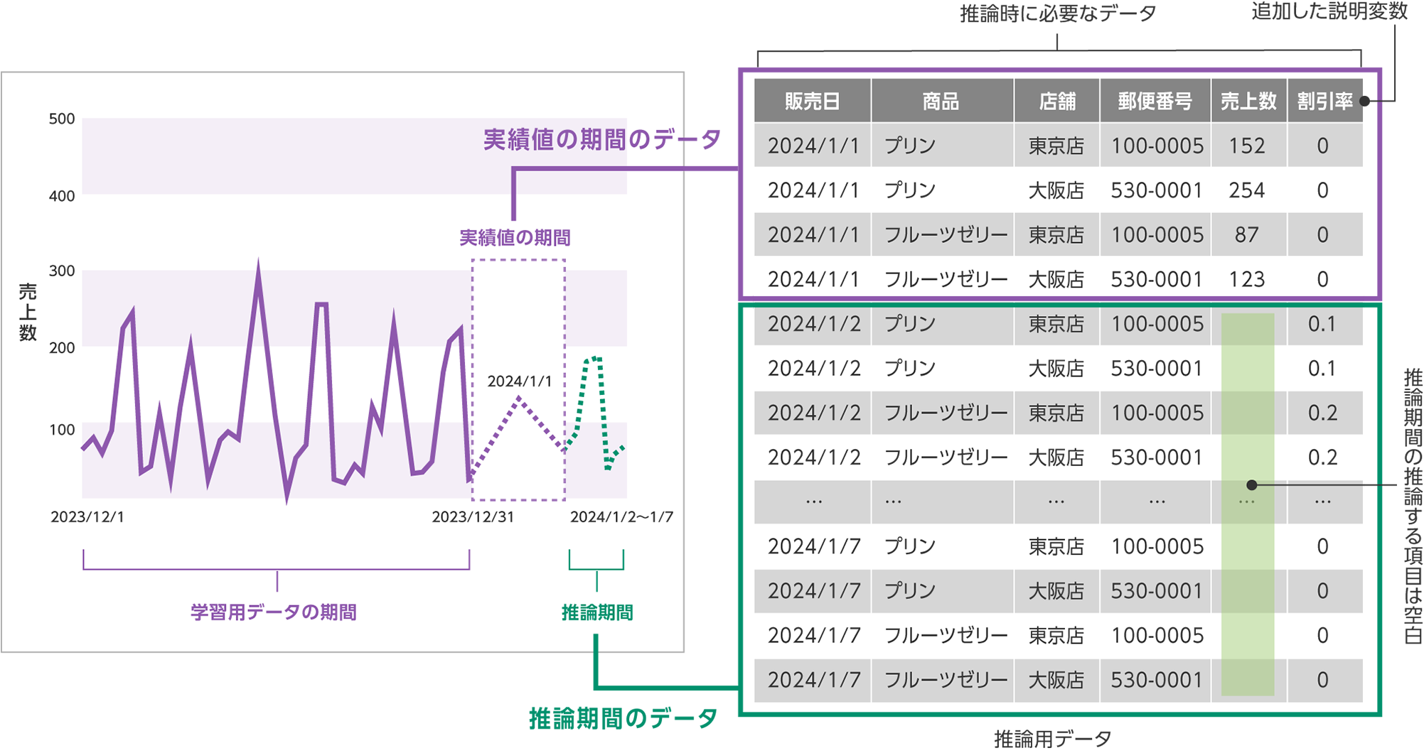 需要予測データの作り方