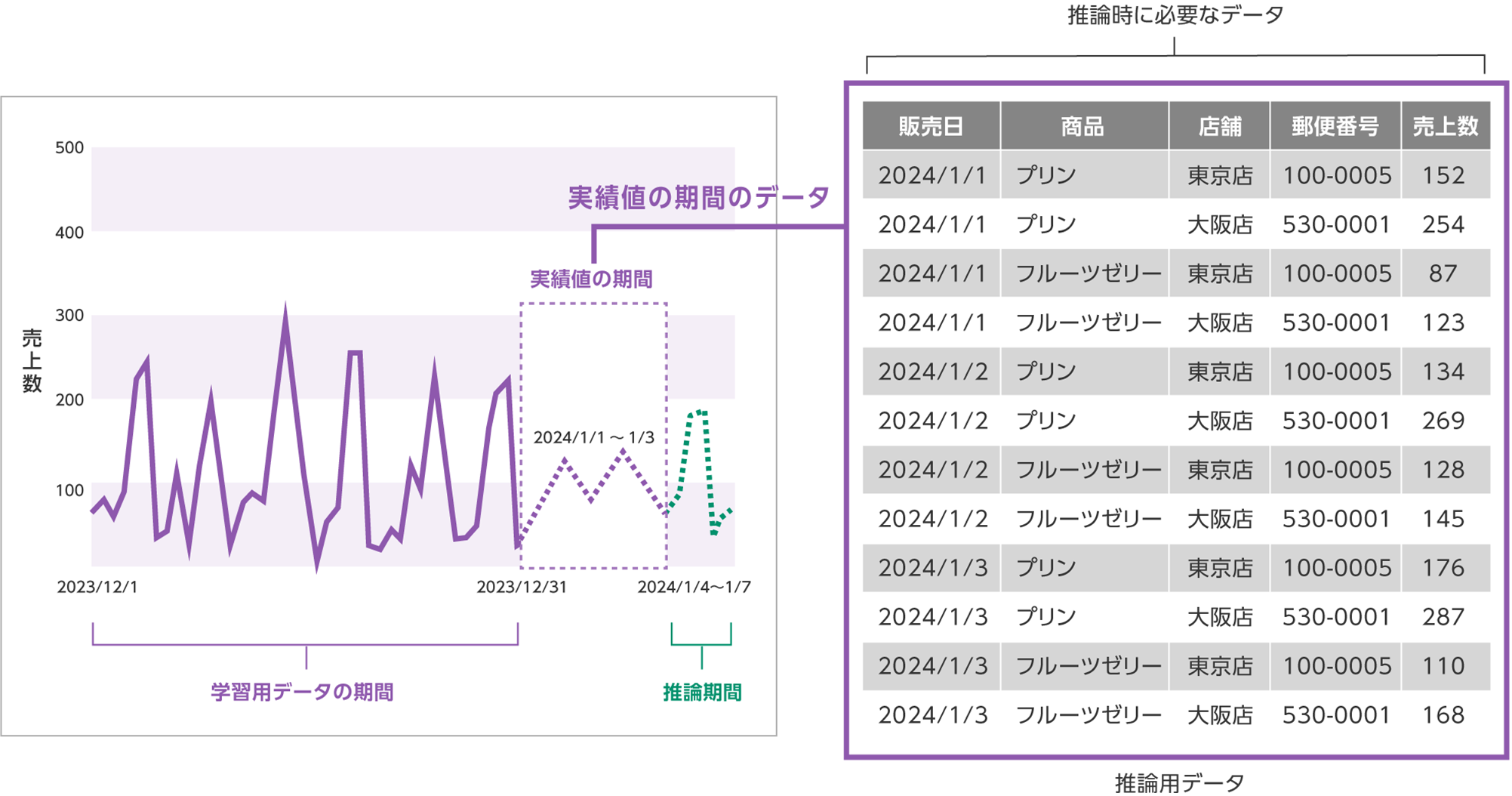 需要予測データの作り方