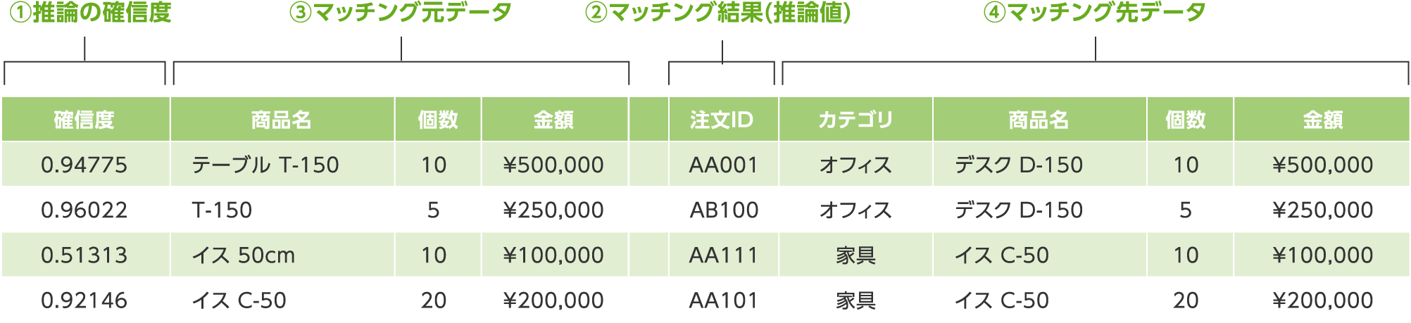 1)推論の確信度 2)マッチング結果（推論地） 3)マッチング元データ 4)マッチング先データ