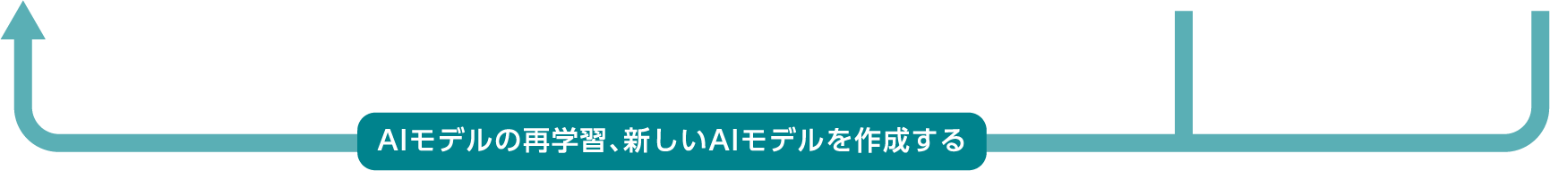 AIモデルの再学習、新しいAIモデルを作成する