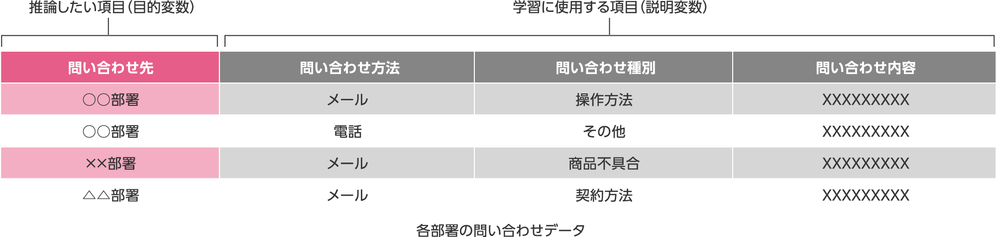 分類データの作り方