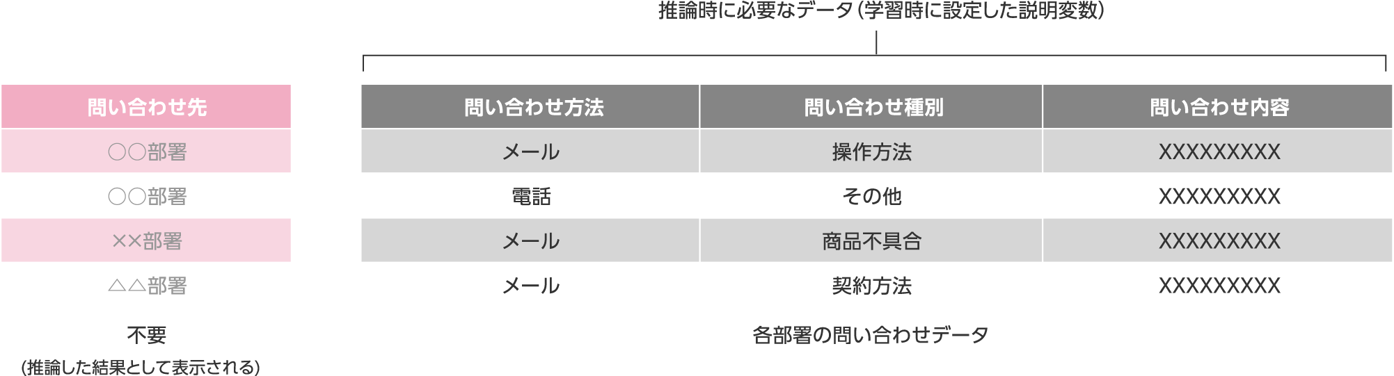 分類データの作り方