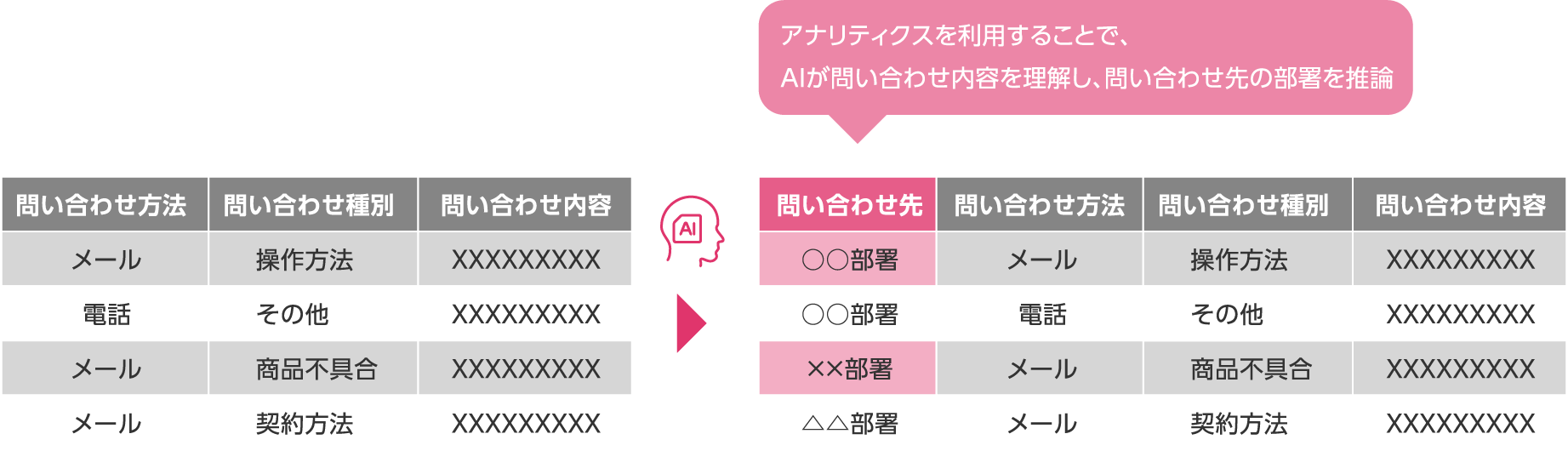 アナリティクスを利用することで、AIが問い合わせ内容を理解し、問い合わせ先の部署を推論