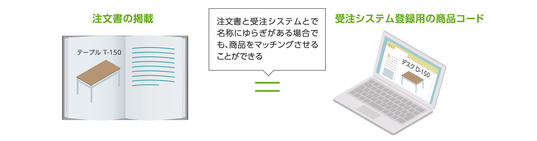 注文書の掲載→受注システム登録用の商品コード