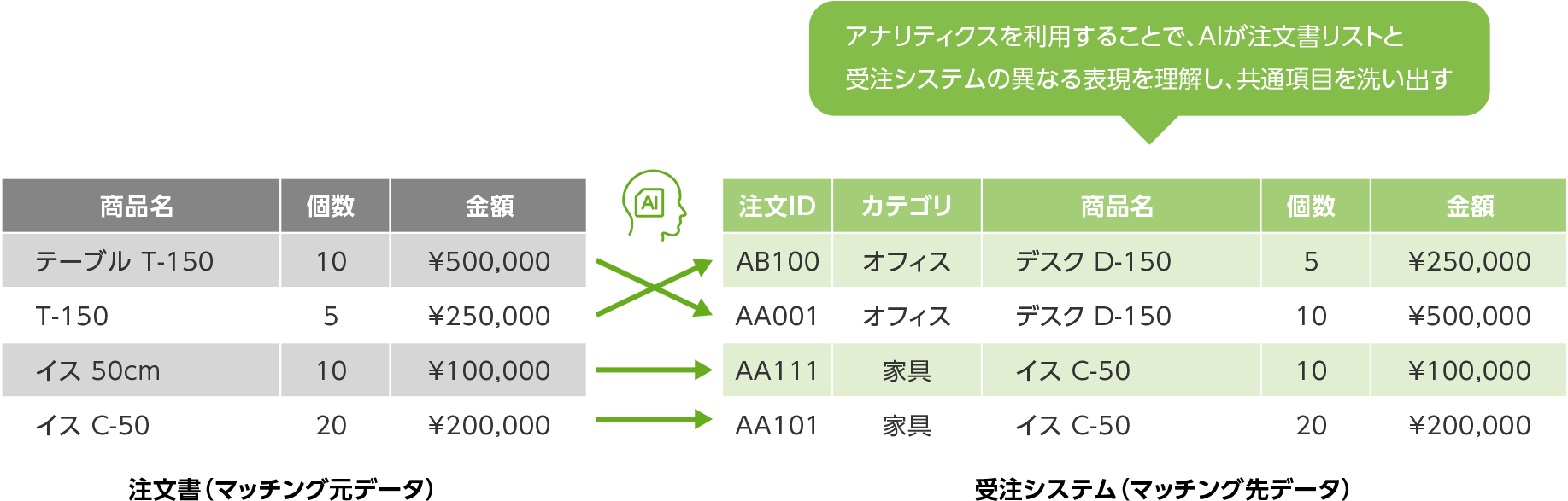 アナリティクスを利用することで、AIが注文書リストと受注システムの異なる表現を理解し、共通項目を洗い出す