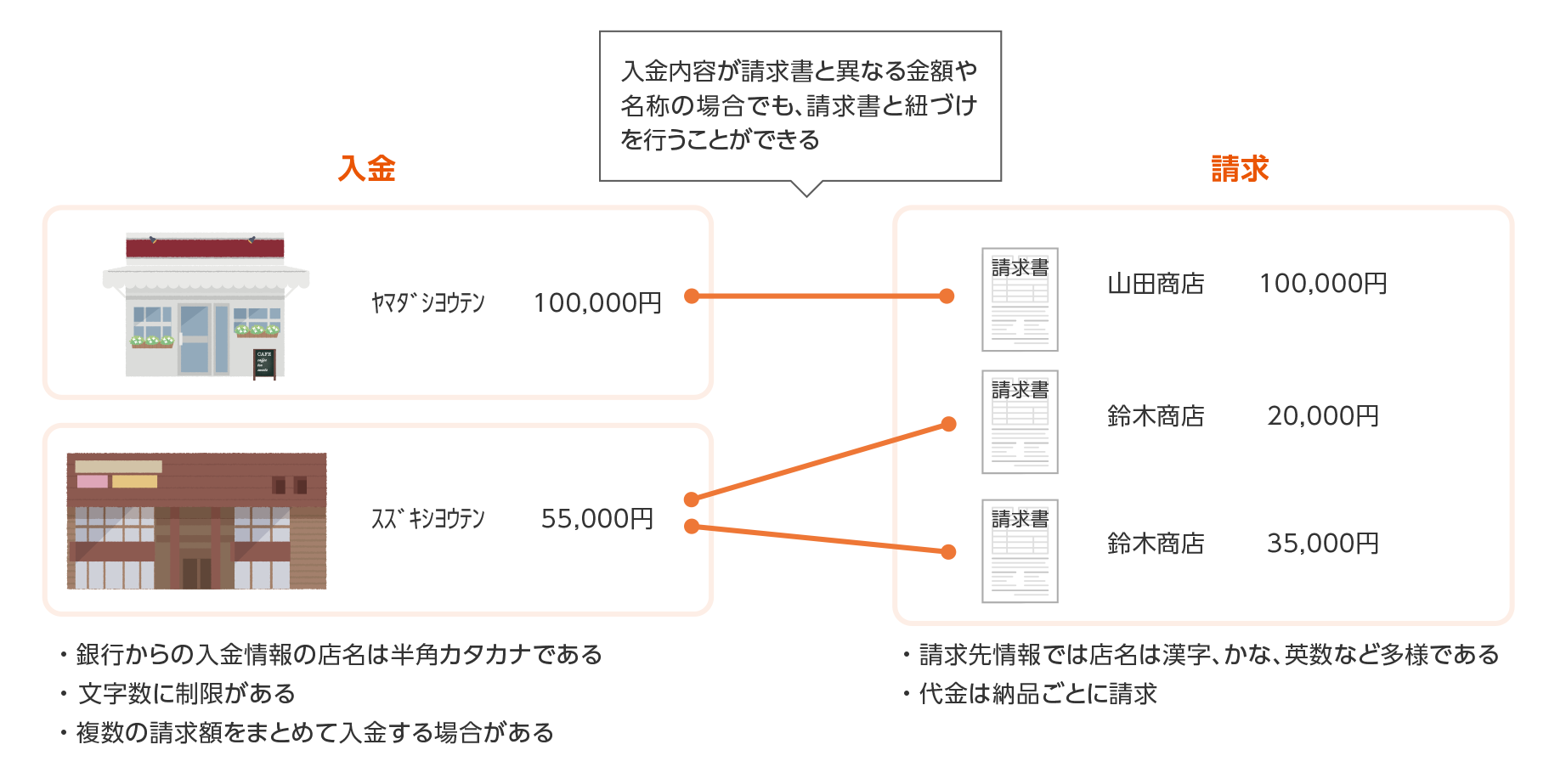 入金→請求