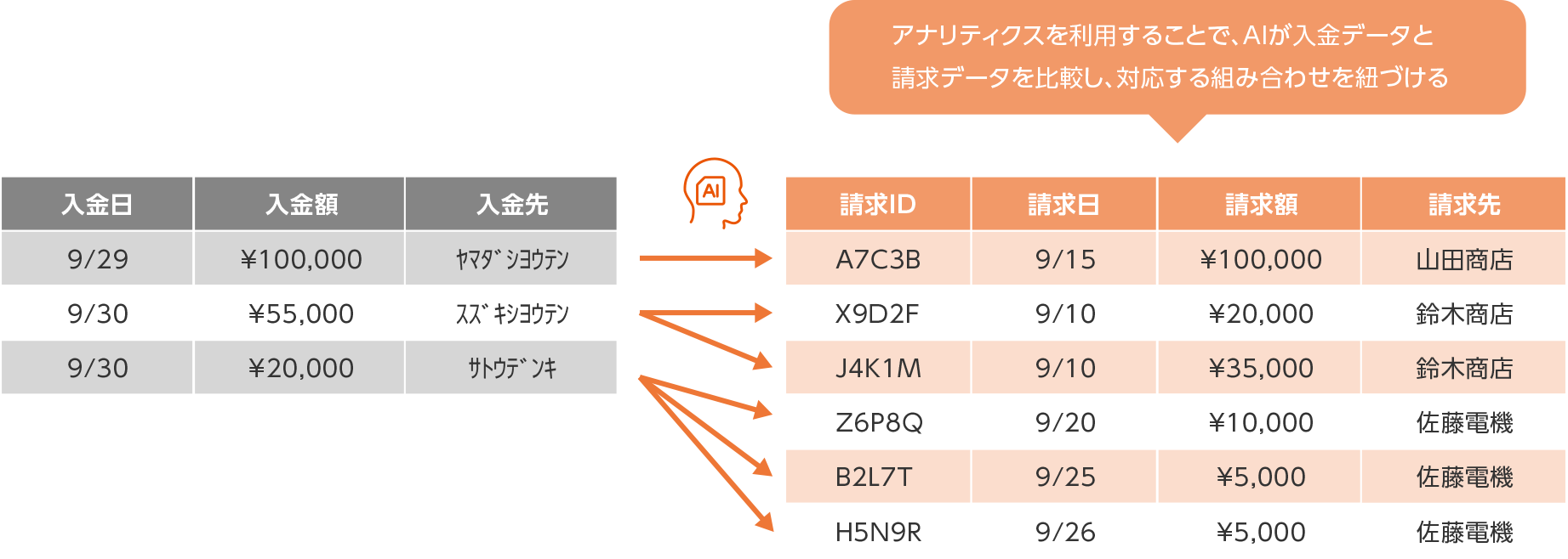 アナリティクスを利用することで、AIが入金データと請求データを比較し抜け漏れなどを確認