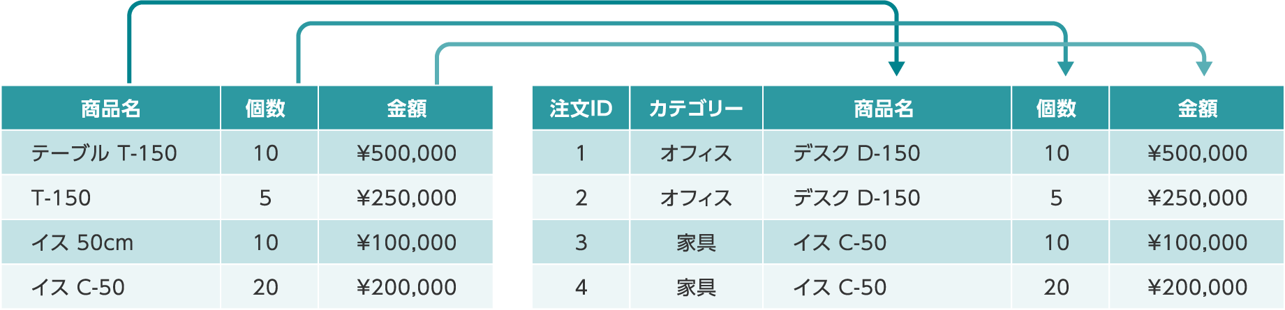 データマッチングの例