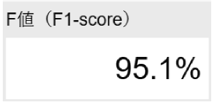 F値（F1-Score）95.1%