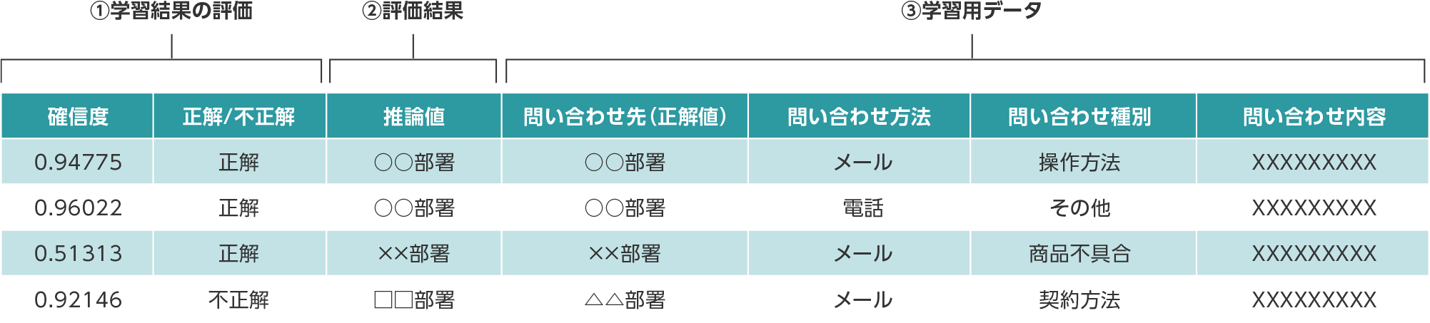 評価結果のCSVファイルの見方:分類