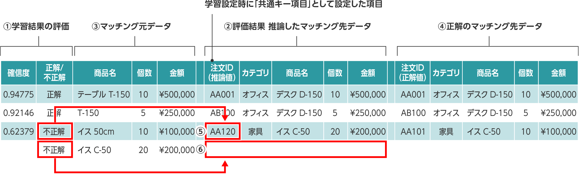 評価結果のCSVファイルの見方:データマッチング
