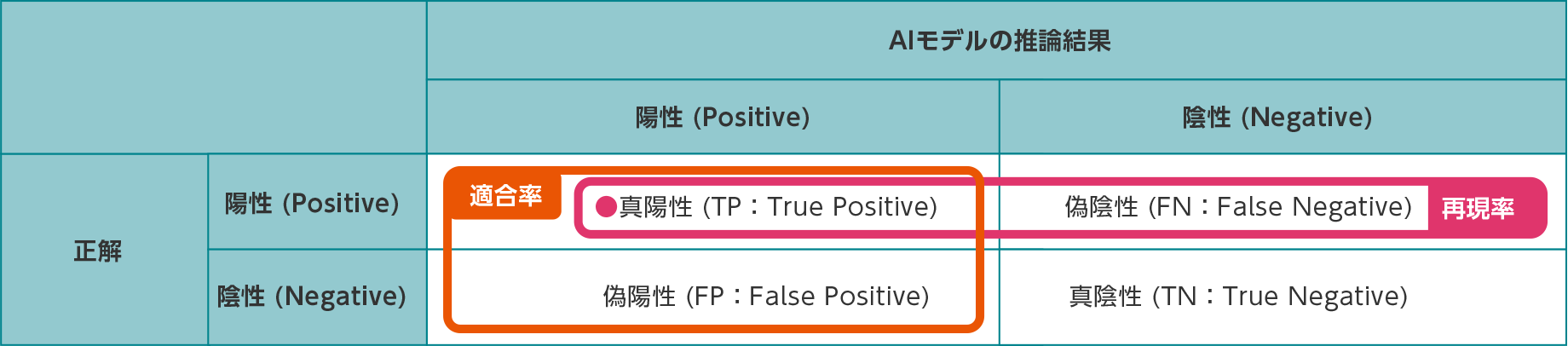 再現率・適合率・F値
