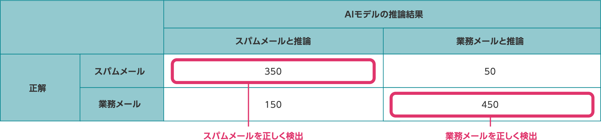 【例】受信したメールからスパムメールを検出する場合