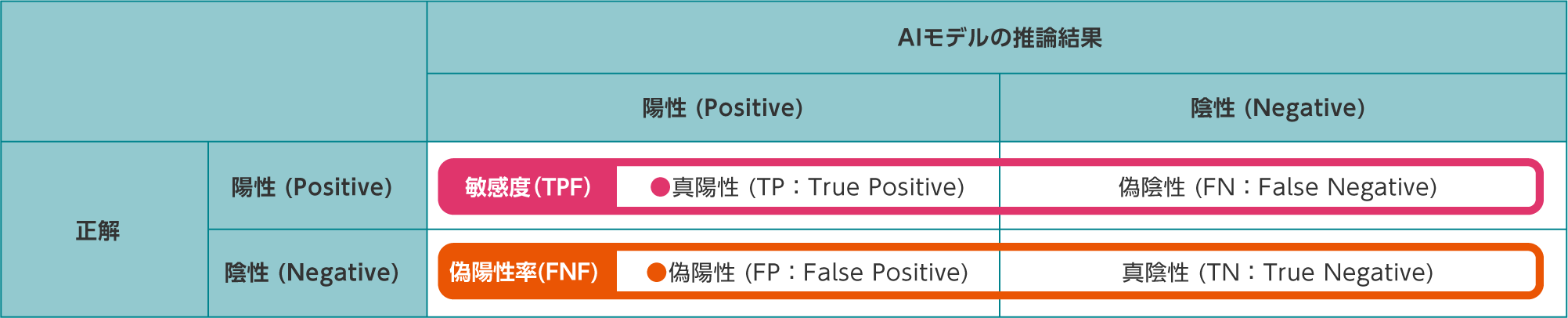 敏感度・偽陽性率