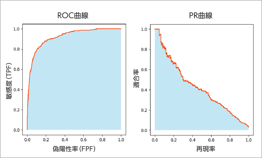 目的変数の分布が偏っている例