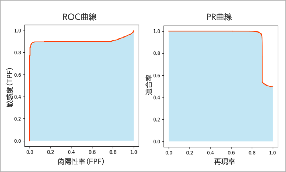 外れ値が含まれている例