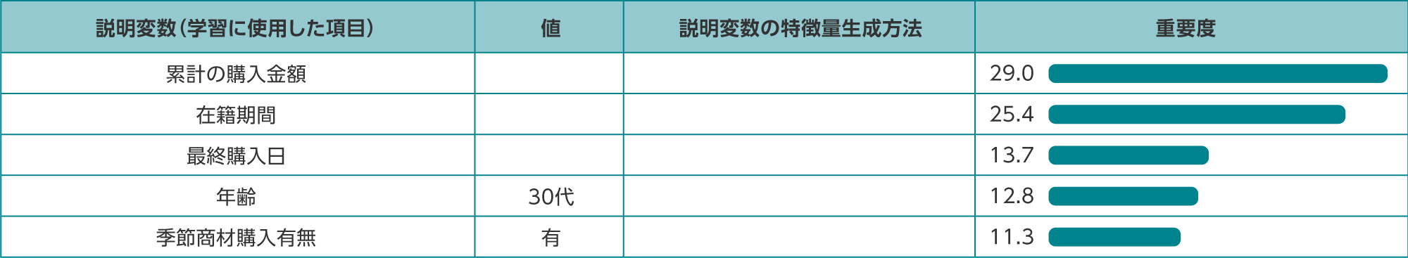 データマッチングの特徴量重要度
