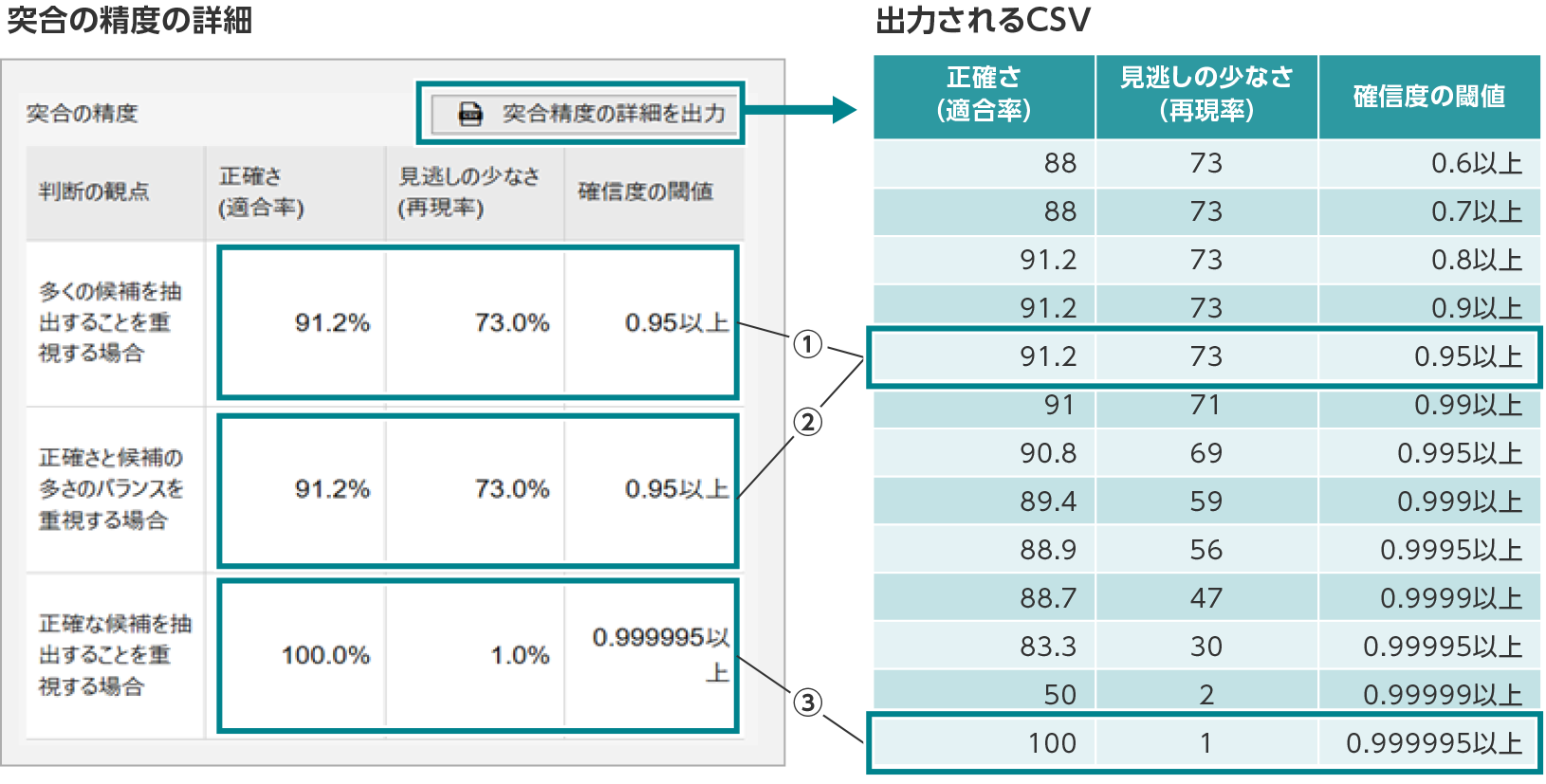 突合の精度の詳細