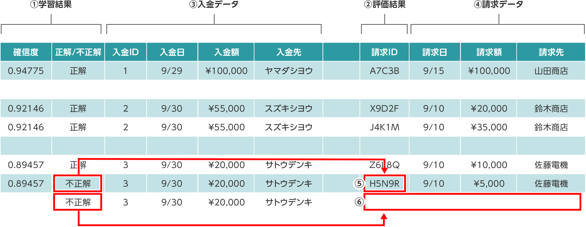 評価結果のCSVファイルの見方