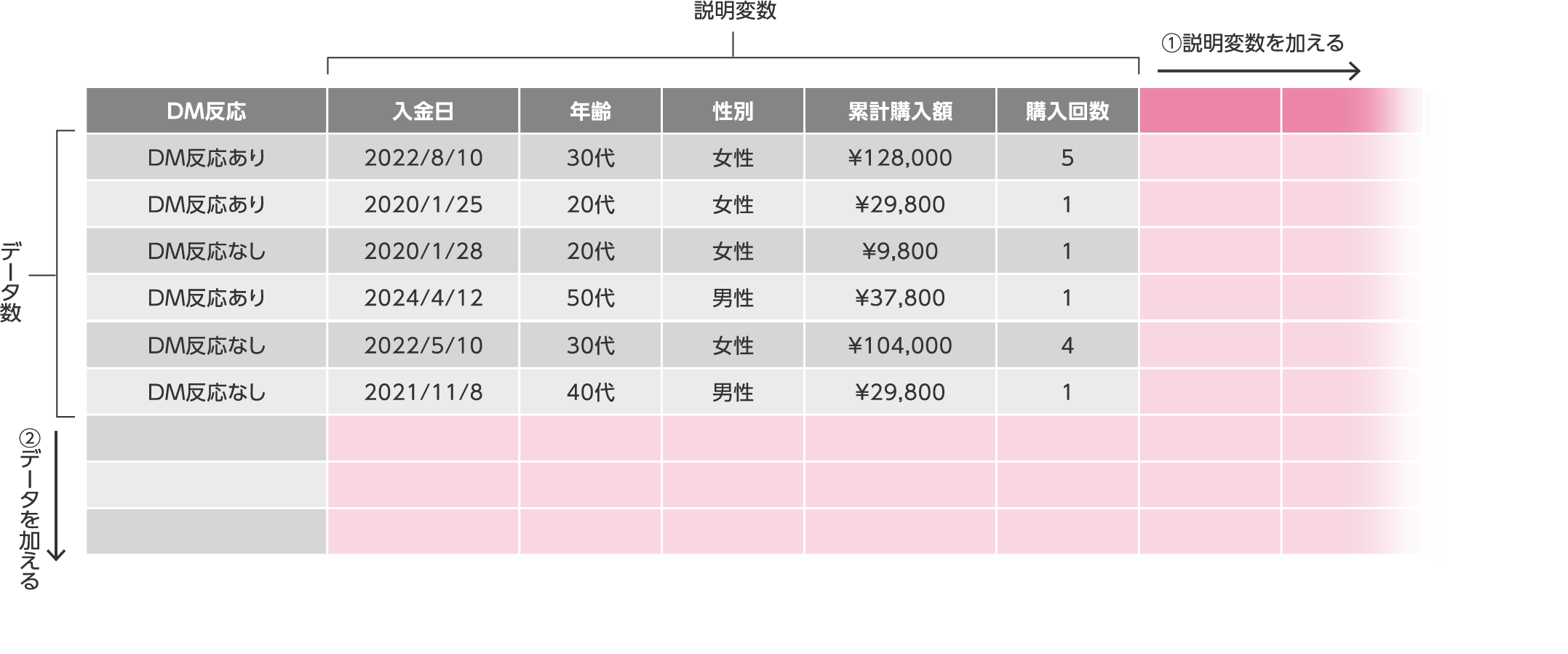 【例】販促用DMのターゲット抽出