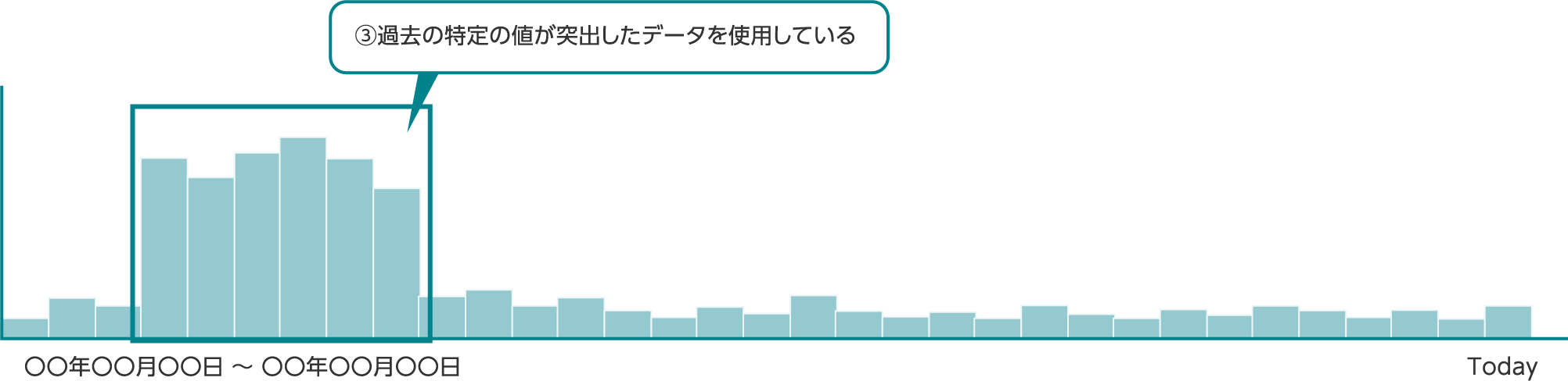 データ取得時期の偏りがないか？