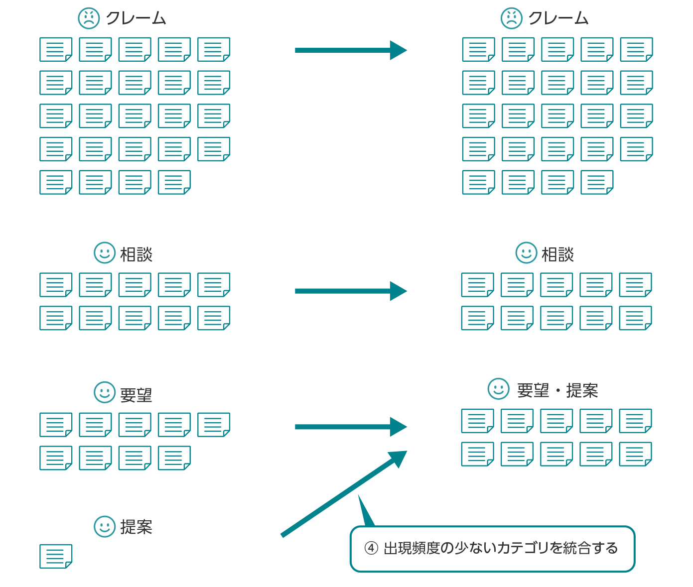 【目的変数の偏りの例】問い合わせ内容を分類したい場合