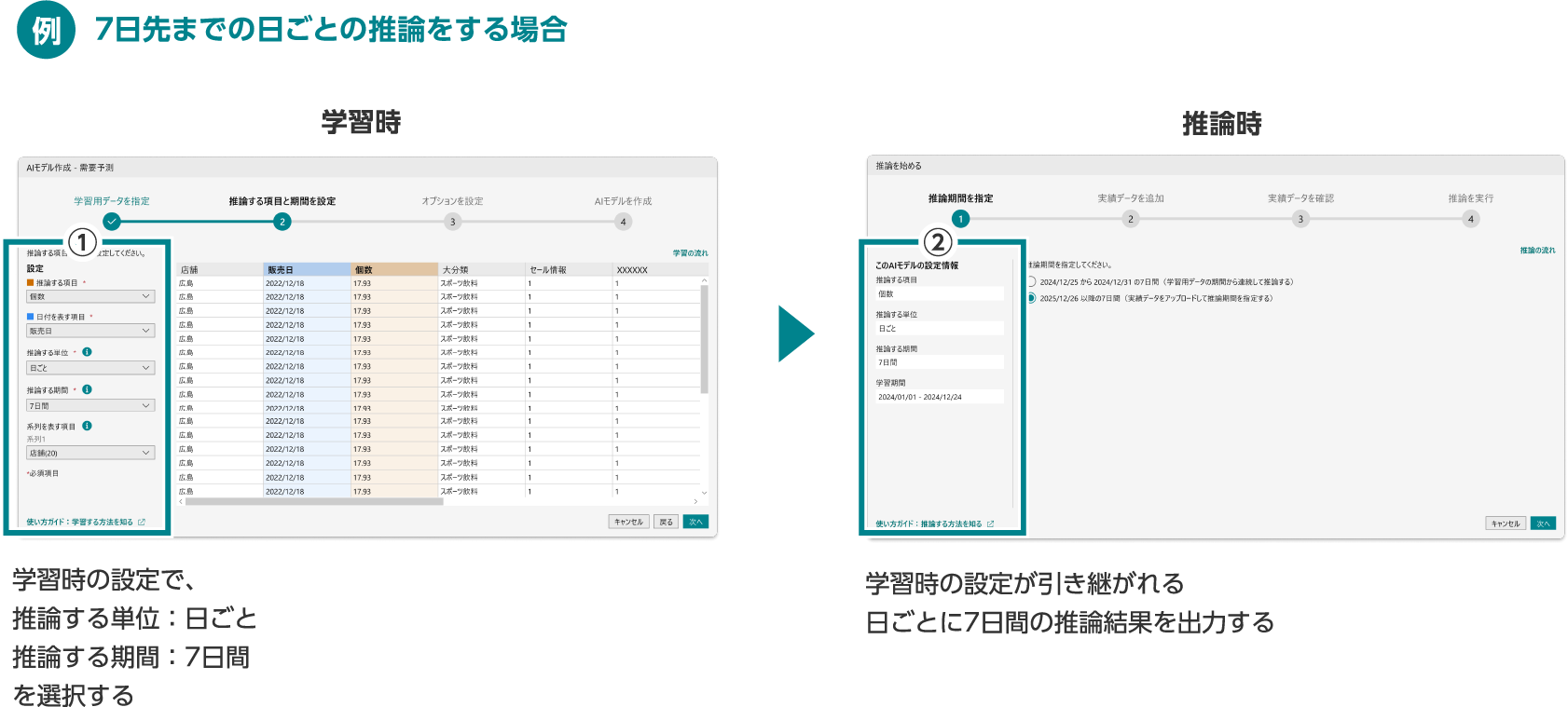 例：7日先までの日ごとの推論をする場合