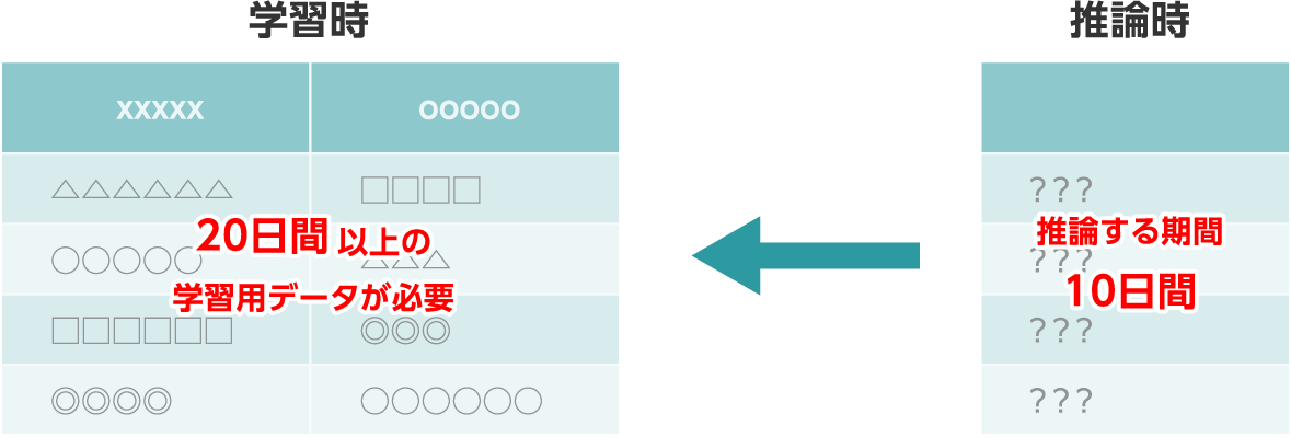 推論する期間の注意