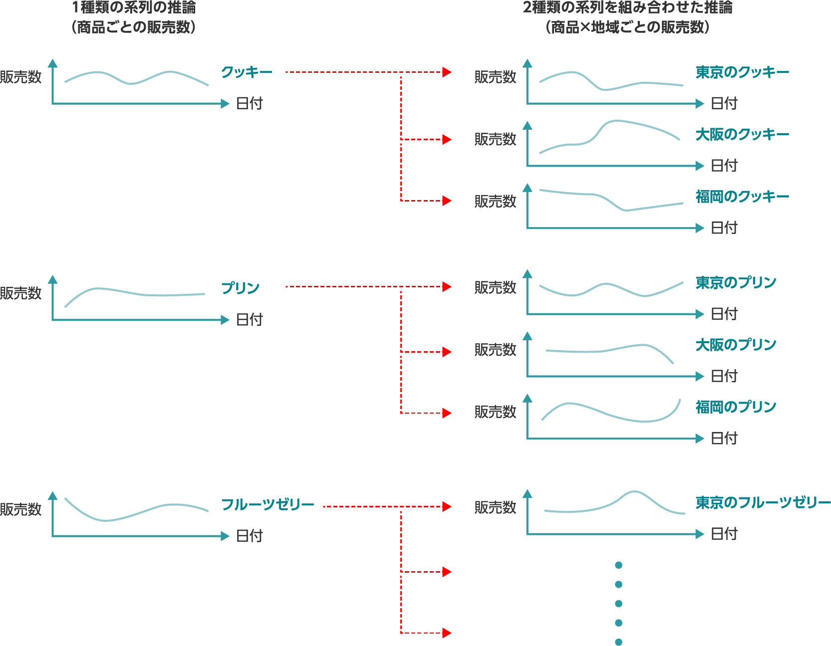 系列を表す項目