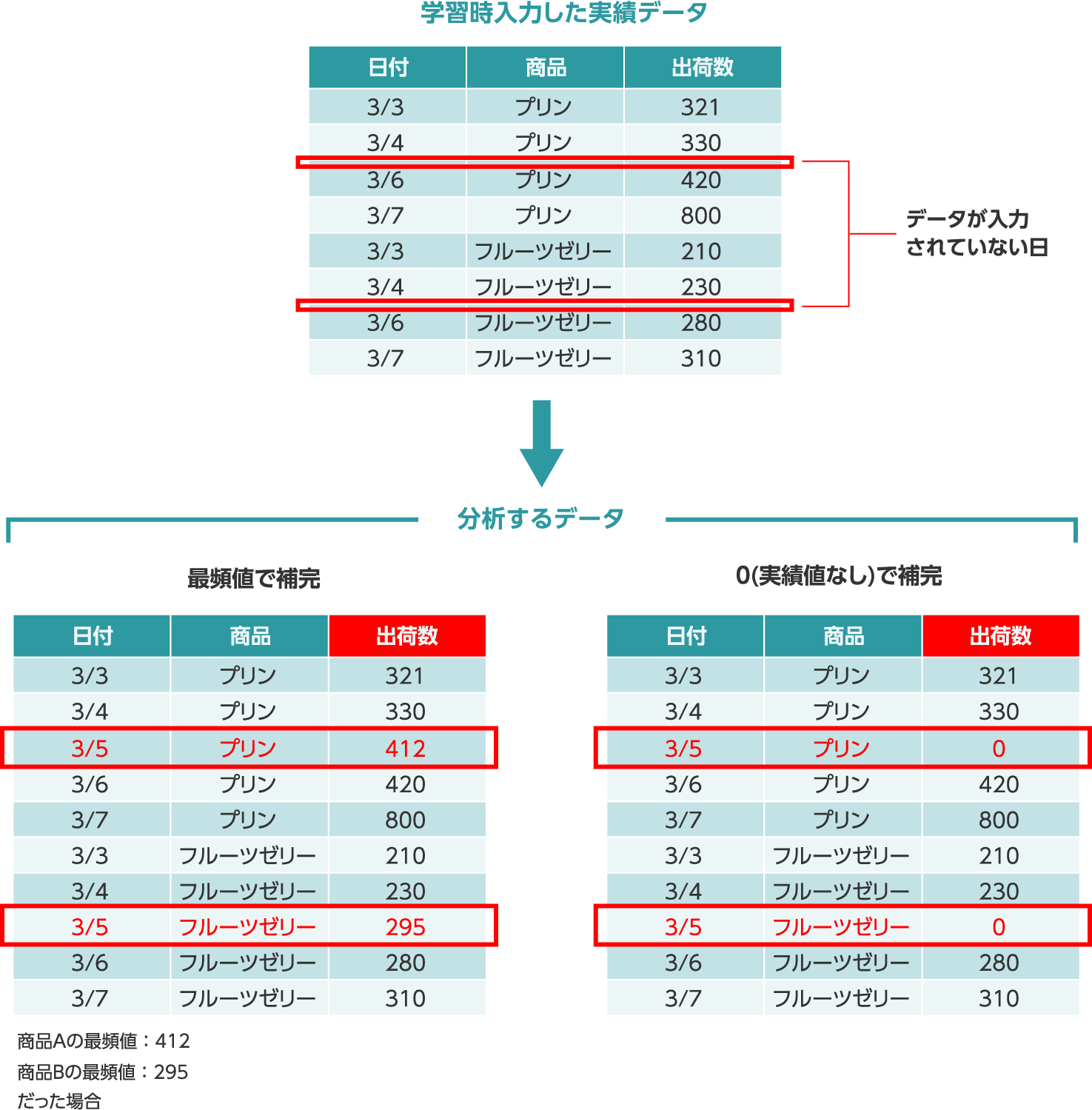 実績データの補完方法