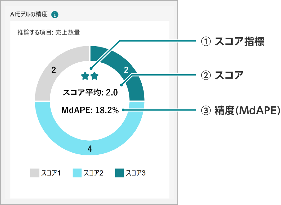 AIモデルの精度