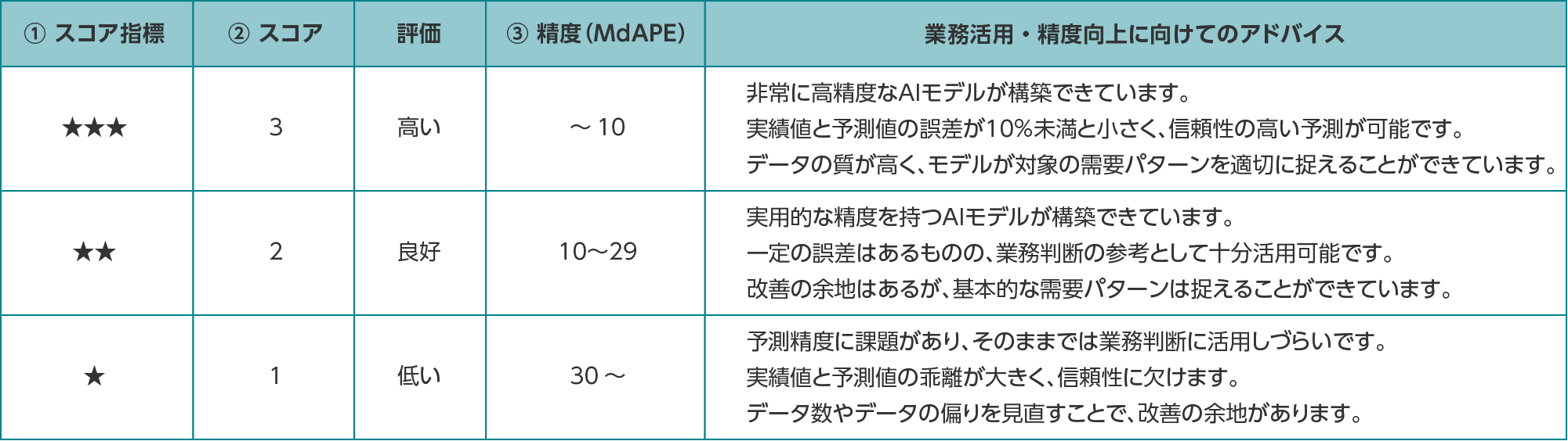 スコア指標、スコア、評価、精度、業務活用・精度向上に向けてのアドバイス