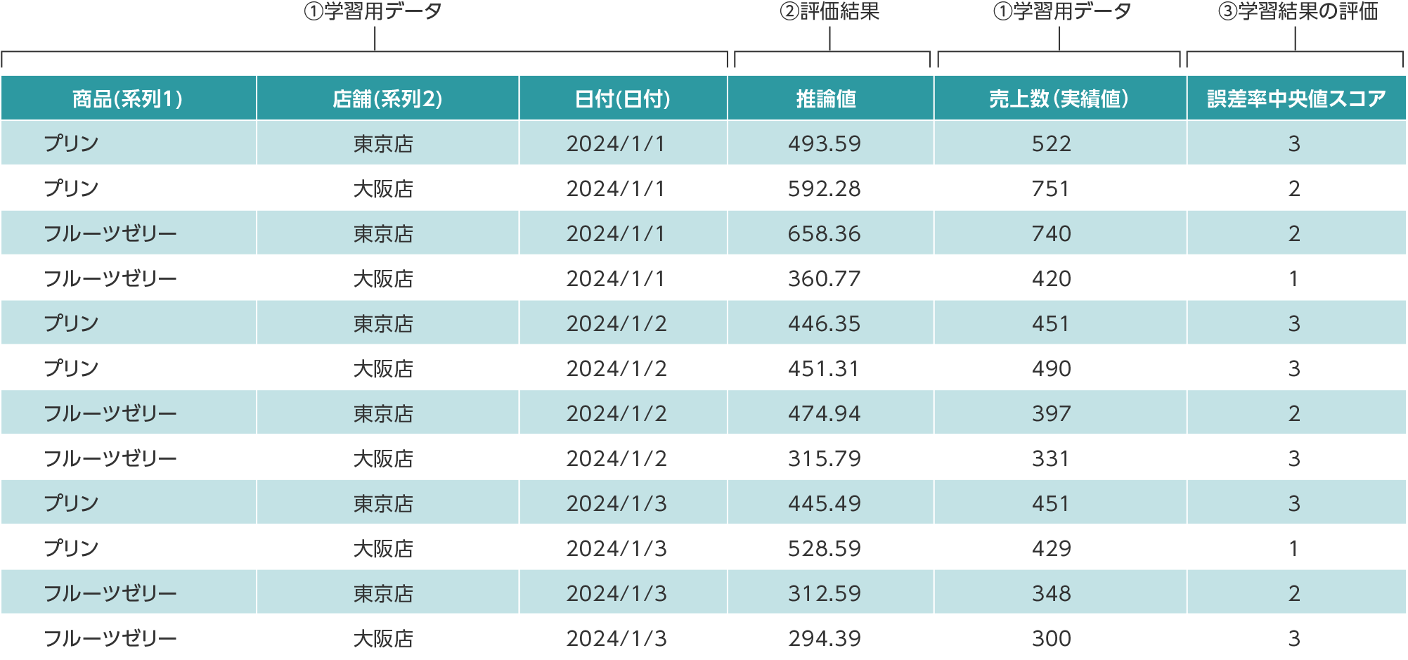 評価結果のCSVファイルの見方