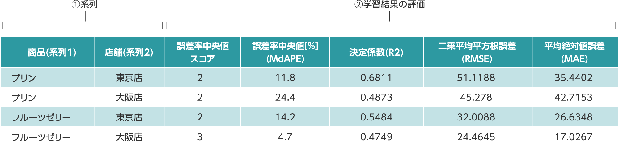 系列ごとの精度一覧のCSVファイルの見方