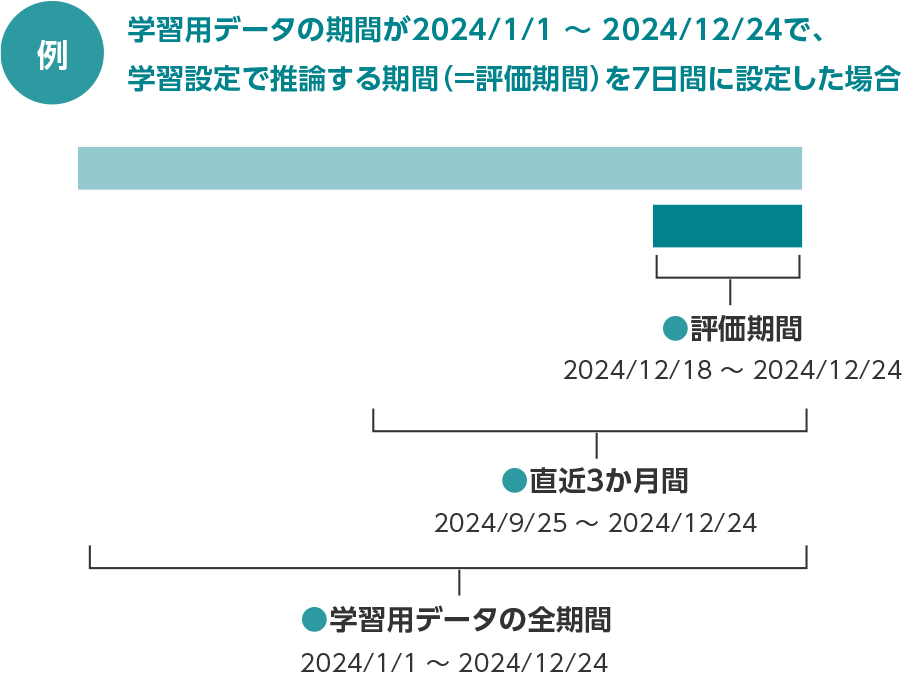 例：学習用データの期間が2024/1/1〜2024/12/24で、学習設定で推論する期間（＝評価期間）を7日間に設定した場合