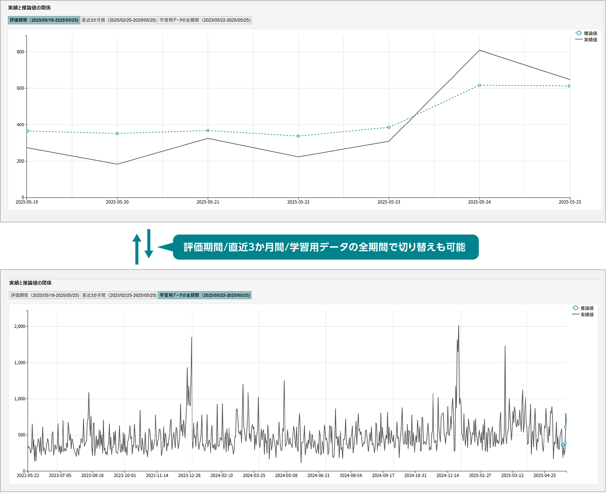 実績と推論値の関係/評価期間/直近3か月間/学習用データの全期間で切り替えも可能