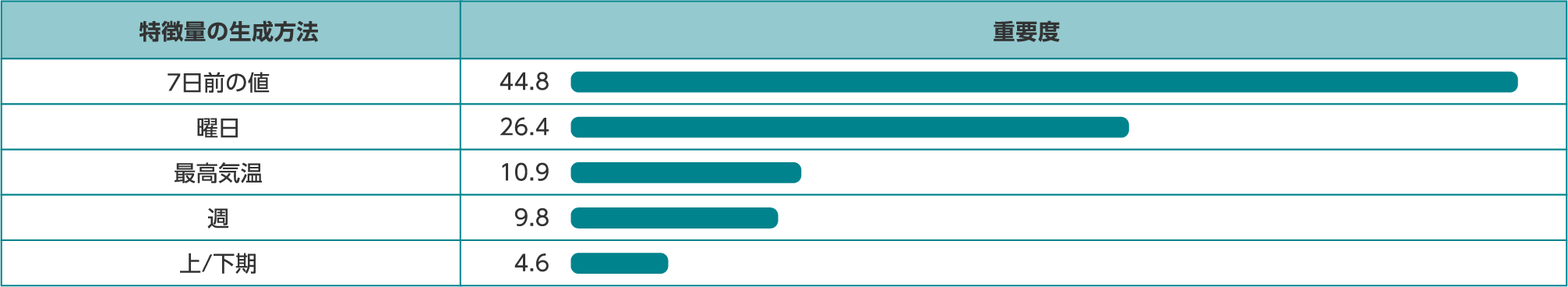 需要予測の特徴量重要度