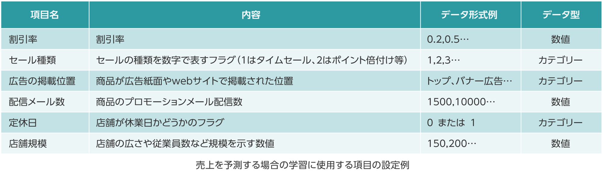 売上を予測する場合の学習に使用する項目の設定例