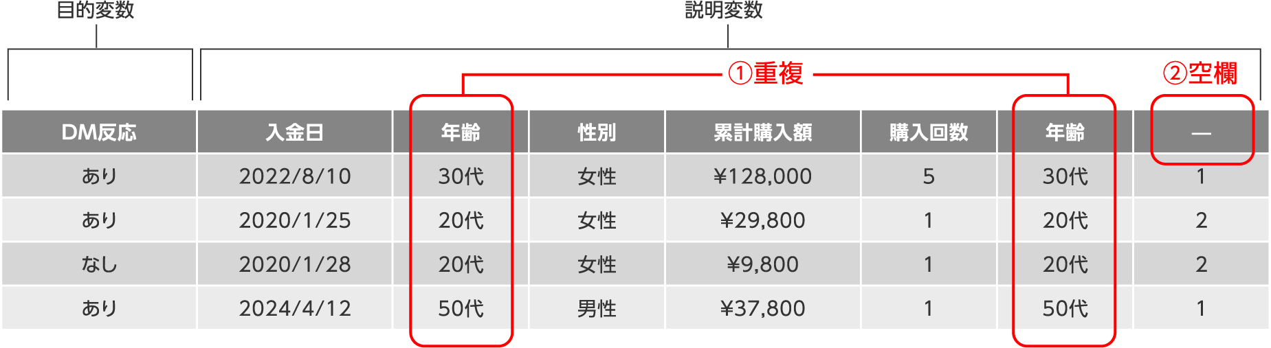 エラーが表示されるデータの例