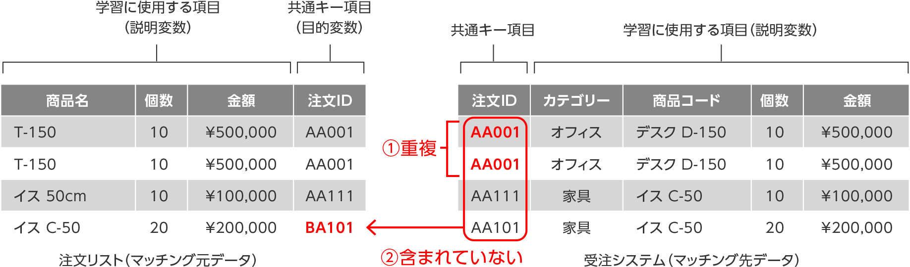 エラーが表示されるデータの例
