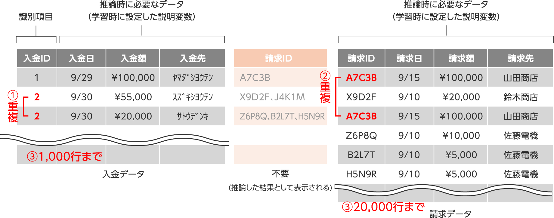 エラーが表示されるデータの例